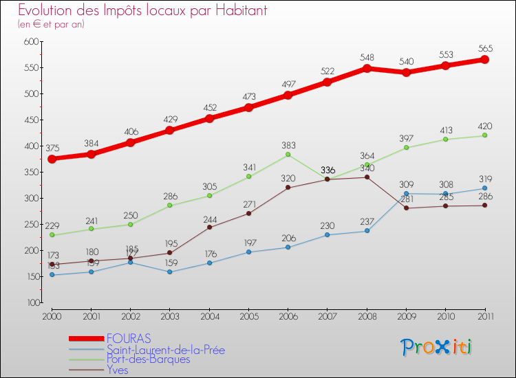 Evolution et montant des impôts locaux par Habitant pour FOURAS et les communes proches Comparaison des impôts locaux par habitant pour FOURAS et les communes voisines
