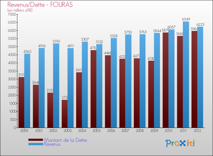 Evolution comparée de la dette et des revenus pour la commune de FOURAS de 2000 à 2012 Comparaison de la dette et des revenus pour FOURAS de 2000 à 2012