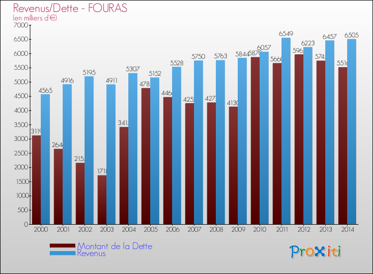 Evolution comparée de la dette et des revenus pour la commune de FOURAS de 2000 à 2014 Comparaison de la dette et des revenus pour FOURAS de 2000 à 2014