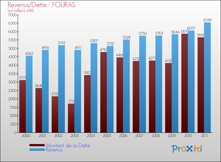 Evolution comparée de la dette et des revenus pour la commune de FOURAS de 2000 à 2011 Comparaison de la dette et des revenus pour FOURAS de 2000 à 2011