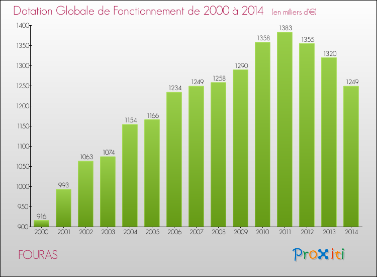 Evolution du montant de la Dotation Globale de Fonctionnement pour la commune de FOURAS de 2000 à 2014 Evolution du montant de la Dotation Globale de Fonctionnement pour FOURAS de 2000 à 2014
