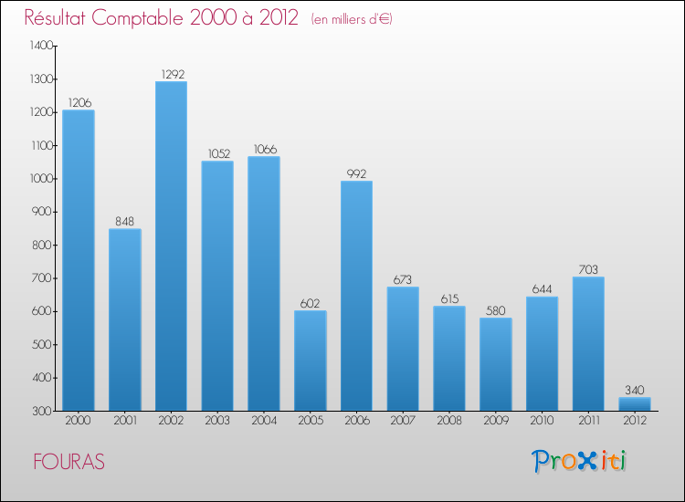 Evolution du résultat comptable pour la commune de FOURAS de 2000 à 2012 Evolution du résultat comptable pour FOURAS de 2000 à 2012