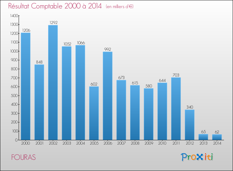 Evolution du résultat comptable pour la commune de FOURAS de 2000 à 2014 Evolution du résultat comptable pour FOURAS de 2000 à 2014
