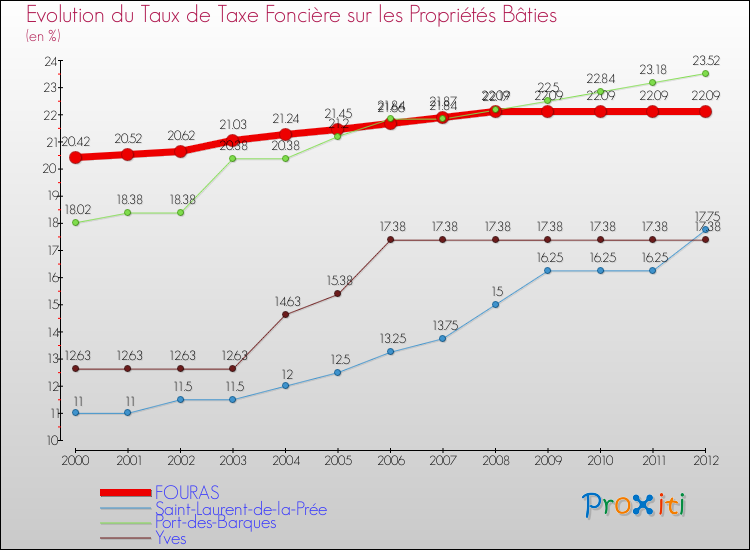 Evolution du taux de la taxe foncière sur le bati pour FOURAS et les communes proches de 2000 à 2012 Comparaison des taux de taxe foncière sur le bati pour FOURAS et les communes voisines de 2000 à 2012