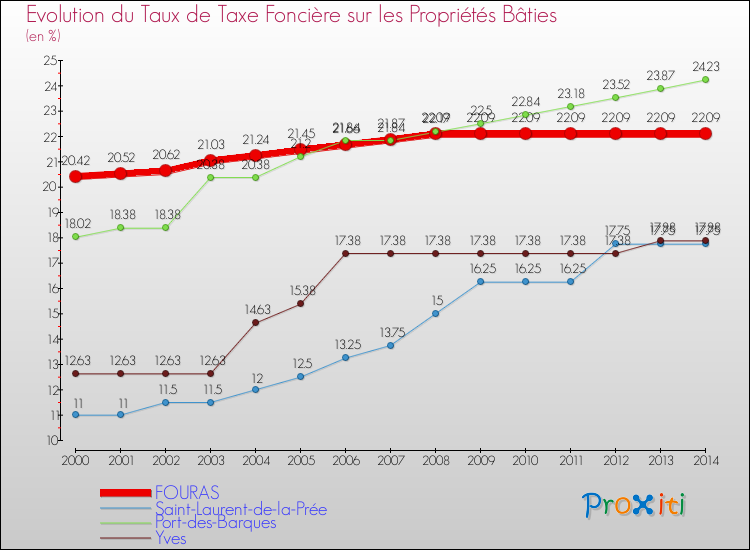 Evolution du taux de la taxe foncière sur le bati pour FOURAS et les communes proches de 2000 à 2014 Comparaison des taux de taxe foncière sur le bati pour FOURAS et les communes voisines de 2000 à 2014