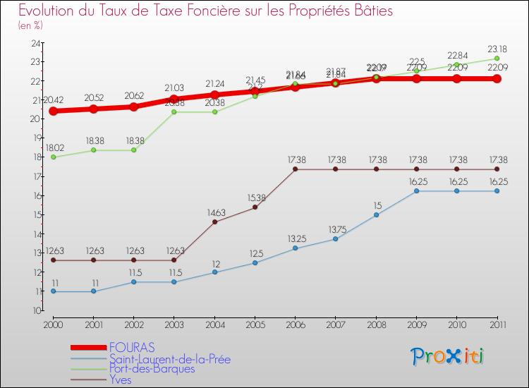 Evolution du taux de la taxe foncière sur le bati pour FOURAS et les communes proches Comparaison des taux de taxe foncière sur le bati pour FOURAS et les communes voisines