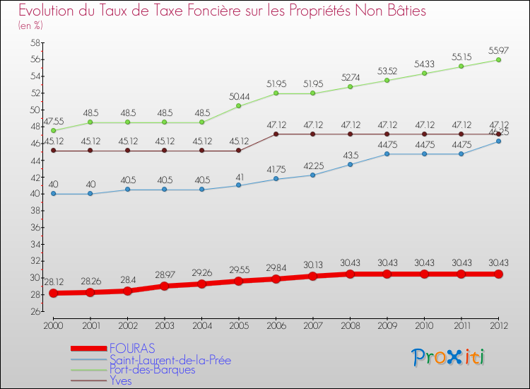 Evolution du taux de la taxe foncière sur les immeubles et terrains non batis pour FOURAS et les communes proches de 2000 à 2012 Comparaison des taux de la taxe foncière sur les immeubles et terrains non batis pour FOURAS et les communes voisines de 2000 à 2012