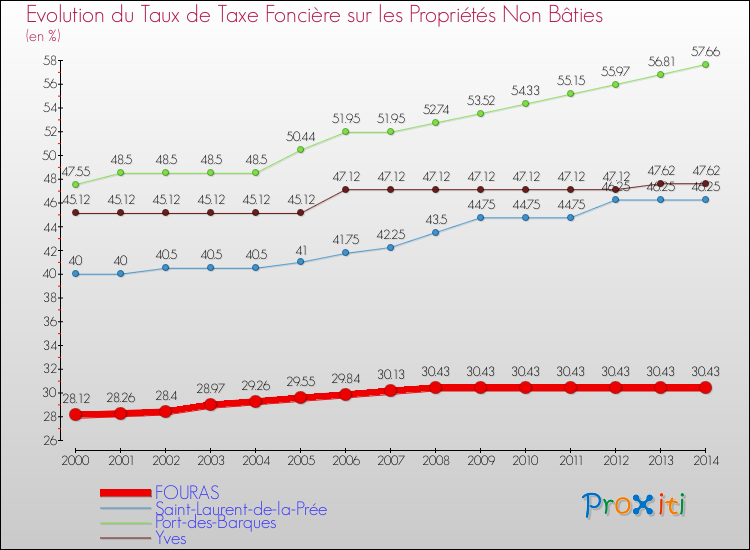 Evolution du taux de la taxe foncière sur les immeubles et terrains non batis pour FOURAS et les communes proches de 2000 à 2014 Comparaison des taux de la taxe foncière sur les immeubles et terrains non batis pour FOURAS et les communes voisines de 2000 à 2014
