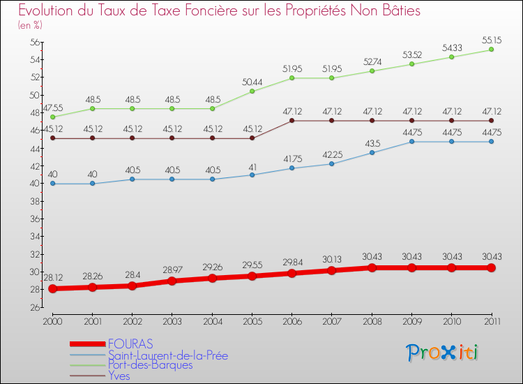 Evolution du taux de la taxe foncière sur les immeubles et terrains non batis pour FOURAS et les communes proches Comparaison des taux de la taxe foncière sur les immeubles et terrains non batis pour FOURAS et les communes voisines