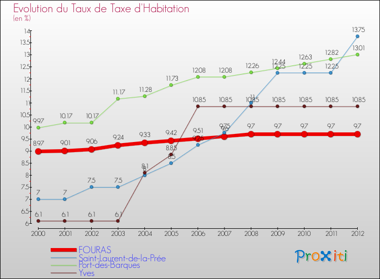 Evolution du taux de la taxe d'habitation pour FOURAS et les communes proches Comparaison des taux de la taxe d'habitation pour FOURAS et les communes voisines