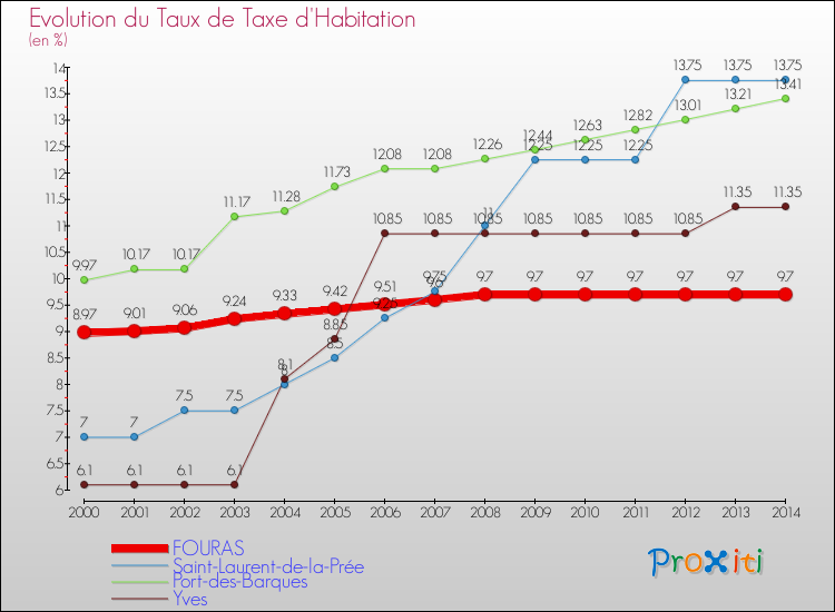 Evolution du taux de la taxe d'habitation pour FOURAS et les communes proches de 2000 à 2014 Comparaison des taux de la taxe d'habitation pour FOURAS et les communes voisines de 2000 à 2014