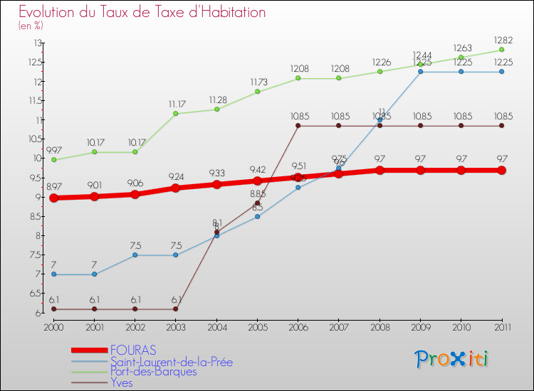 Evolution du taux de la taxe d'habitation pour FOURAS et les communes proches Comparaison des taux de la taxe d'habitation pour FOURAS et les communes voisines