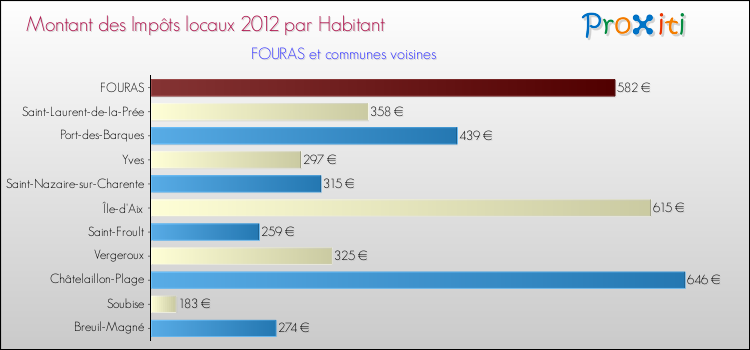 Montant des impôts locaux par Habitant pour FOURAS et les communes proches Comparaison des impôts locaux par habitant pour FOURAS et les communes voisines