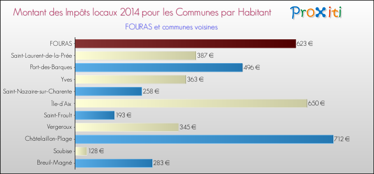 Montant des impôts locaux par Habitant pour FOURAS et les communes proches en 2014 Comparaison des impôts locaux par habitant pour FOURAS et les communes voisines en 2014