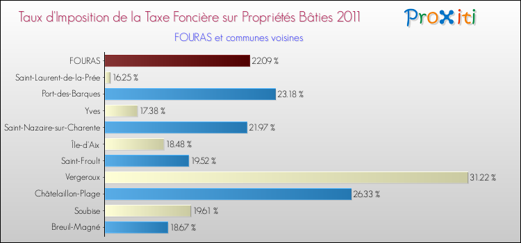 Taux d'imposition de la taxe foncière sur le bati 2011 pour FOURAS et les communes proches Comparaison des taux d'imposition de la taxe foncière sur le bati 2011 pour FOURAS et les communes voisines