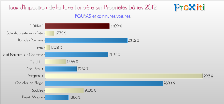 Taux d'imposition de la taxe foncière sur le bati 2012 pour FOURAS et les communes proches Comparaison des taux d'imposition de la taxe foncière sur le bati 2012 pour FOURAS et les communes voisines
