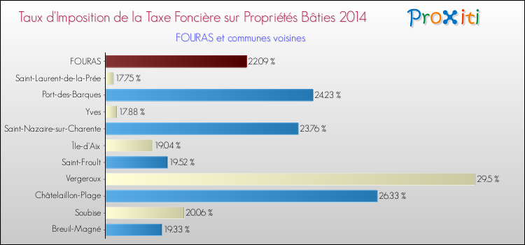 Taux d'imposition de la taxe foncière sur le bati 2014 pour FOURAS et les communes proches Comparaison des taux d'imposition de la taxe foncière sur le bati 2014 pour FOURAS et les communes voisines