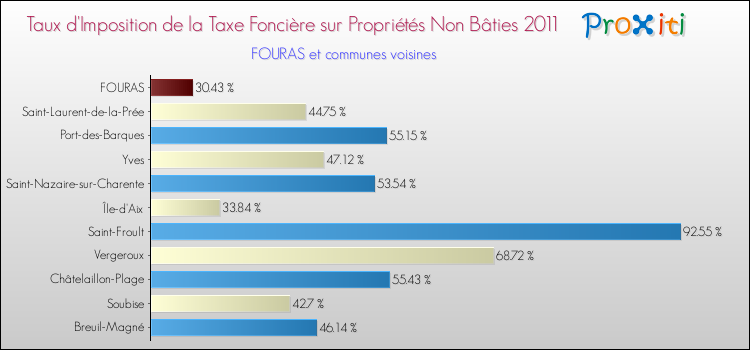 Taux d'imposition de la taxe foncière sur les immeubles et terrains non batis 2011 pour FOURAS et les communes proches Comparaison des taux d'imposition de la taxe foncière sur les immeubles et terrains non batis 2011 pour FOURAS et les communes voisines