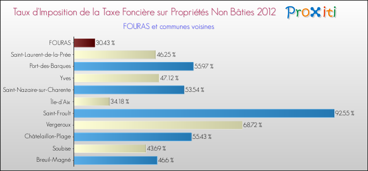 Taux d'imposition de la taxe foncière sur les immeubles et terrains non batis 2012 pour FOURAS et les communes proches Comparaison des taux d'imposition de la taxe foncière sur les immeubles et terrains non batis 2012 pour FOURAS et les communes voisines
