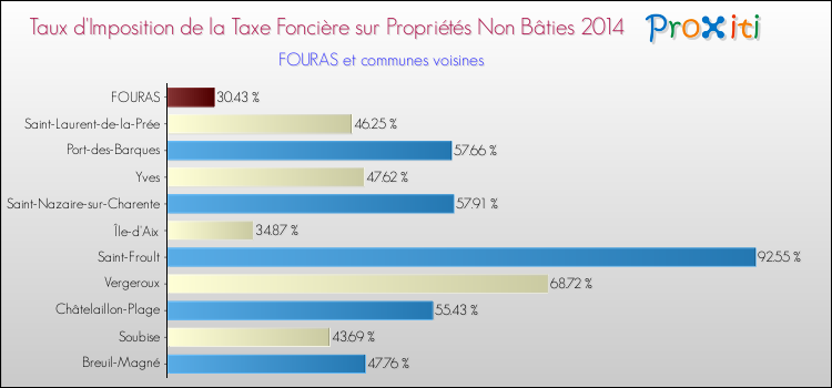 Taux d'imposition de la taxe foncière sur les immeubles et terrains non batis 2014 pour FOURAS et les communes proches Comparaison des taux d'imposition de la taxe foncière sur les immeubles et terrains non batis 2014 pour FOURAS et les communes voisines