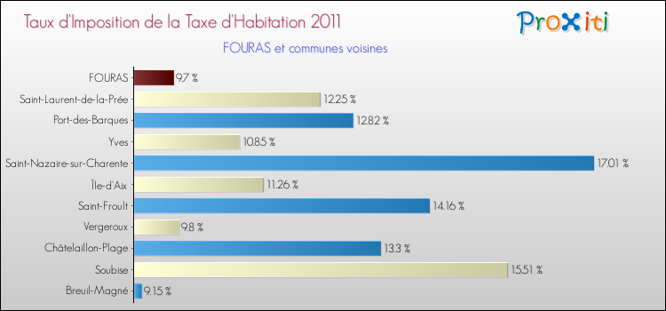 Taux d'imposition de la taxe d'habitation 2011 pour FOURAS et les communes proches Comparaison des taux d'imposition de la taxe d'habitation 2011 pour FOURAS et les communes voisines