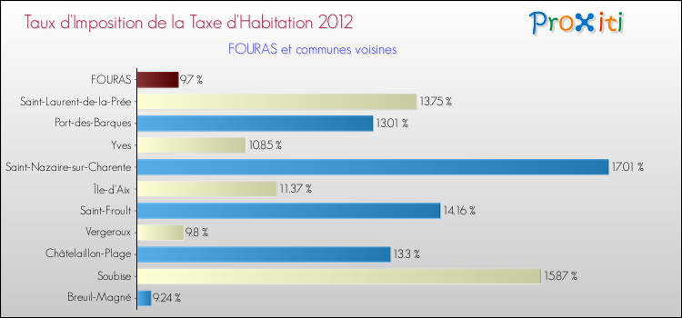 Taux d'imposition de la taxe d'habitation 2012 pour FOURAS et les communes proches Comparaison des taux d'imposition de la taxe d'habitation 2012 pour FOURAS et les communes voisines