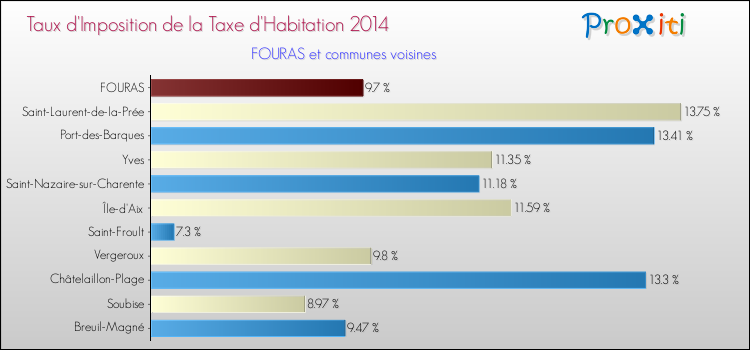 Taux d'imposition de la taxe d'habitation 2014 pour FOURAS et les communes proches Comparaison des taux d'imposition de la taxe d'habitation 2014 pour FOURAS et les communes voisines