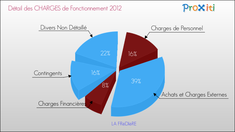 Décomposition des Charges de Fonctionnement 2012 de la commune de LA FRéDIèRE Charges de Fonctionnement 2012 pour la commune de LA FRéDIèRE