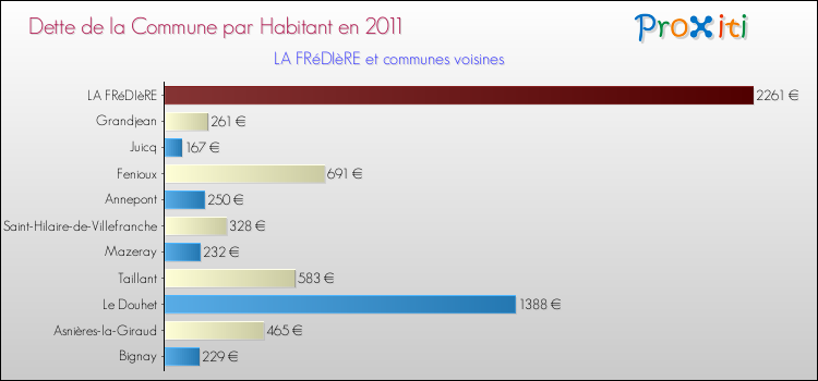 Dette par habitant de la commune en 2011 pour LA FRéDIèRE et les communes proches Comparaison de la dette par habitant de la commune en 2011 pour LA FRéDIèRE et les communes voisines