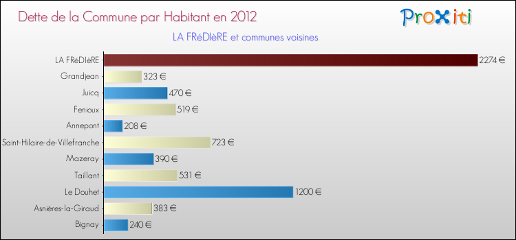 Dette par habitant de la commune en 2012 pour LA FRéDIèRE et les communes proches Comparaison de la dette par habitant de la commune en 2012 pour LA FRéDIèRE et les communes voisines