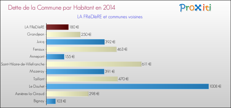 Dette par habitant de la commune en 2014 pour LA FRéDIèRE et les communes proches Comparaison de la dette par habitant de la commune en 2014 pour LA FRéDIèRE et les communes voisines