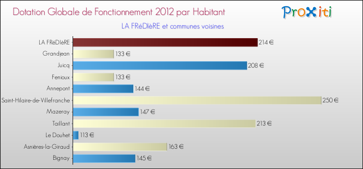 Montant des dotations globales de fonctionnement DGF par Habitant pour LA FRéDIèRE et les communes proches Comparaison des des dotations globales de fonctionnement DGF par habitant pour LA FRéDIèRE et les communes voisines