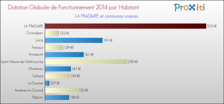 Montant des dotations globales de fonctionnement DGF par Habitant pour LA FRéDIèRE et les communes proches en 2014. Comparaison des des dotations globales de fonctionnement DGF par habitant pour LA FRéDIèRE et les communes voisines en 2014.