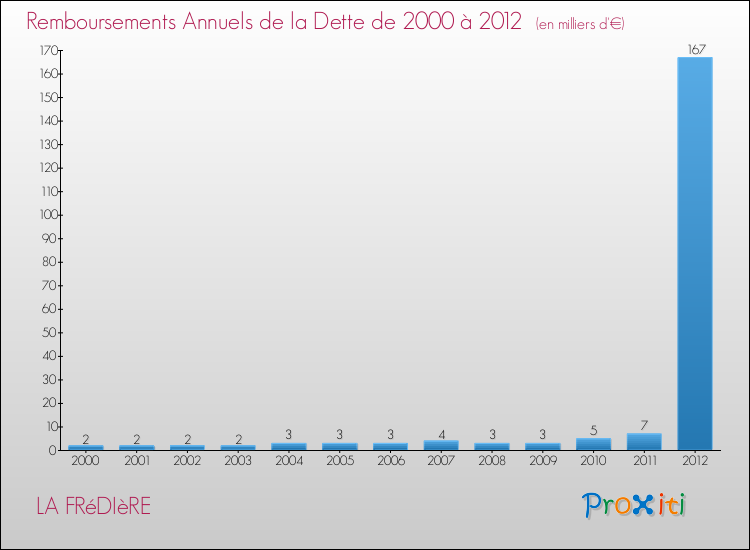 Evolution de l'annuité de la dette pour la commune de LA FRéDIèRE de 2000 à 2012 Annuités de la dette pour LA FRéDIèRE de 2000 à 2012