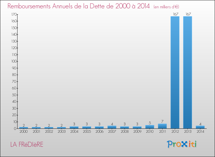 Evolution de l'annuité de la dette pour la commune de LA FRéDIèRE de 2000 à 2014 Annuités de la dette pour LA FRéDIèRE de 2000 à 2014