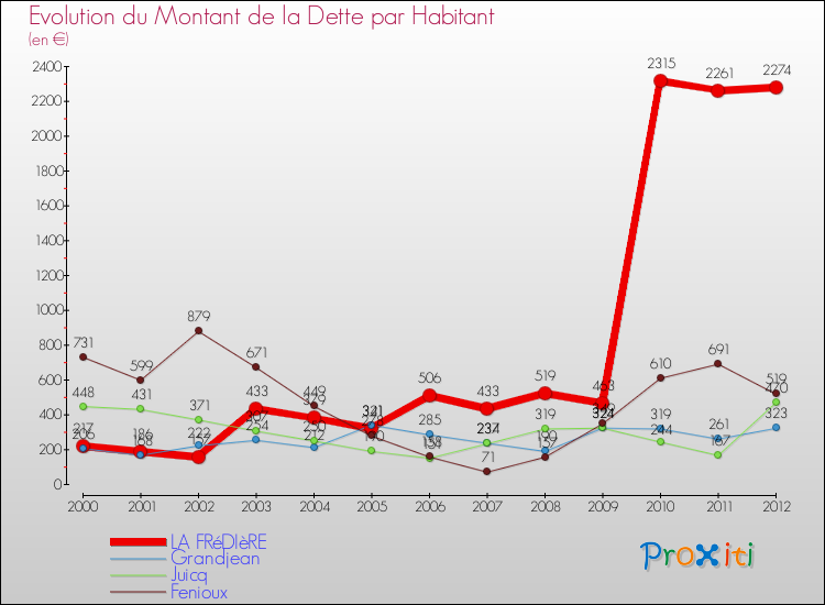 Evolution de la dette par habitant pour la commune de LA FRéDIèRE et les communes proches de 2000 à 2012 Comparaison de la dette par habitant pour LA FRéDIèRE et les communes voisines de 2000 à 2012