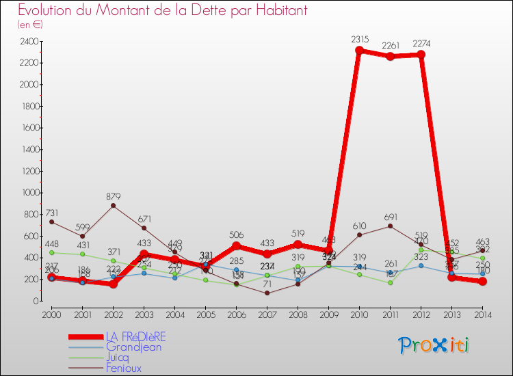 Evolution de la dette par habitant pour la commune de LA FRéDIèRE et les communes proches de 2000 à 2014 Comparaison de la dette par habitant pour LA FRéDIèRE et les communes voisines de 2000 à 2014