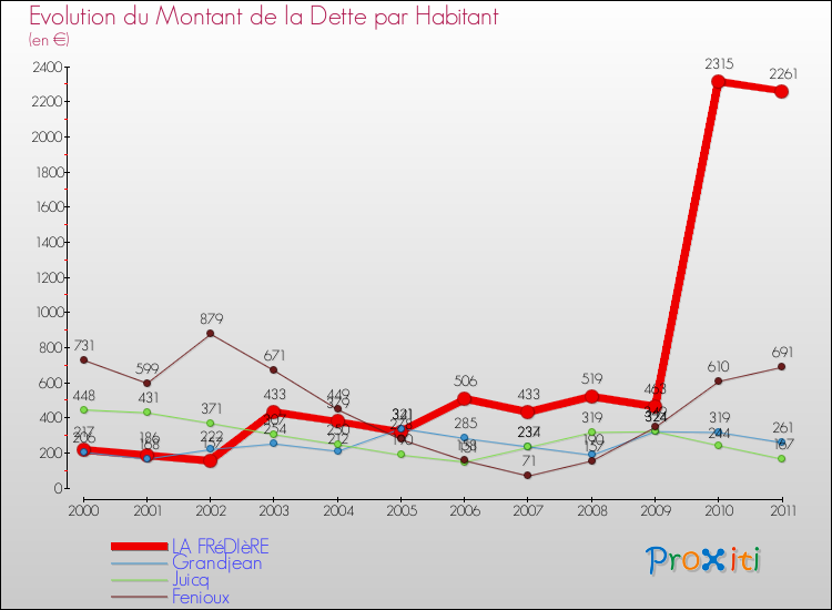 Evolution de la dette par habitant pour la commune de LA FRéDIèRE et les communes proches Comparaison de la dette par habitant pour LA FRéDIèRE et les communes voisines