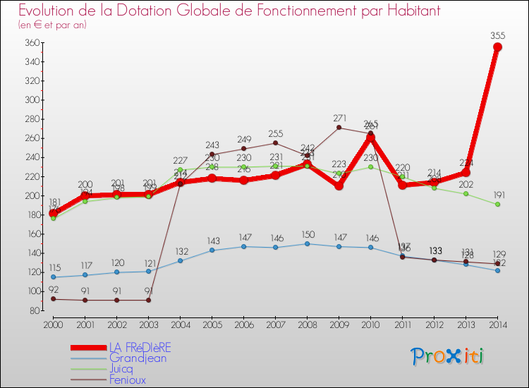 Evolution et montant de la dotation globale de fonctionnement par Habitant pour LA FRéDIèRE et les communes proches de 2000 à 2014. Comparaison des dotations globales de fonctionnement par habitant pour LA FRéDIèRE et les communes voisines de 2000 à 2014.
