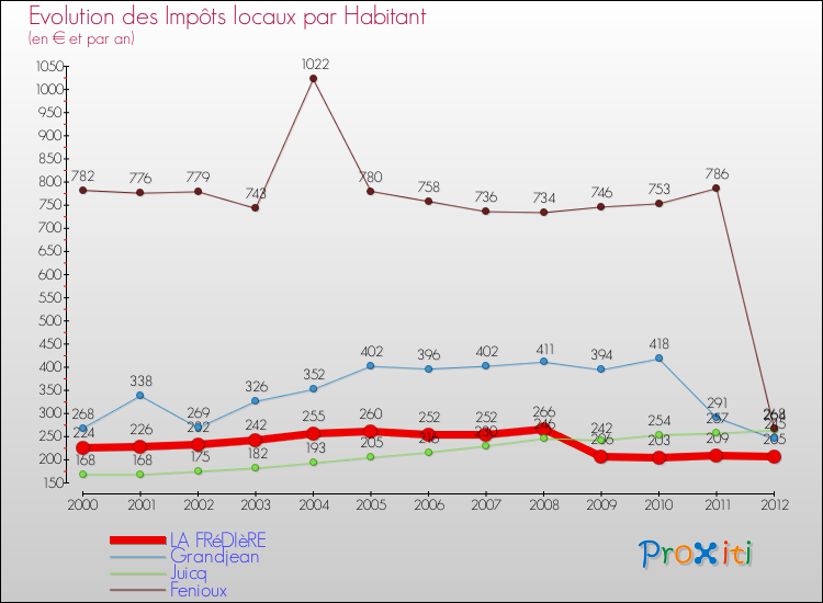 Evolution et montant des impôts locaux par Habitant pour LA FRéDIèRE et les communes proches Comparaison des impôts locaux par habitant pour LA FRéDIèRE et les communes voisines