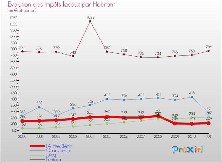 Evolution et montant des impôts locaux par Habitant pour LA FRéDIèRE et les communes proches Comparaison des impôts locaux par habitant pour LA FRéDIèRE et les communes voisines
