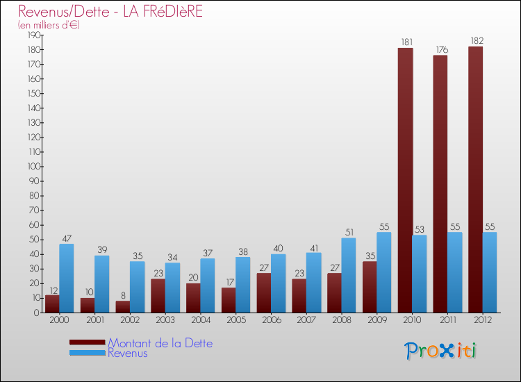 Evolution comparée de la dette et des revenus pour la commune de LA FRéDIèRE de 2000 à 2012 Comparaison de la dette et des revenus pour LA FRéDIèRE de 2000 à 2012