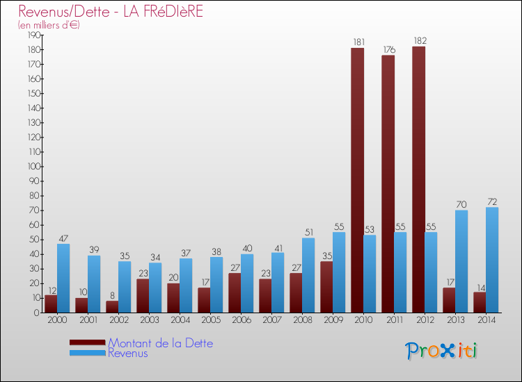 Evolution comparée de la dette et des revenus pour la commune de LA FRéDIèRE de 2000 à 2014 Comparaison de la dette et des revenus pour LA FRéDIèRE de 2000 à 2014
