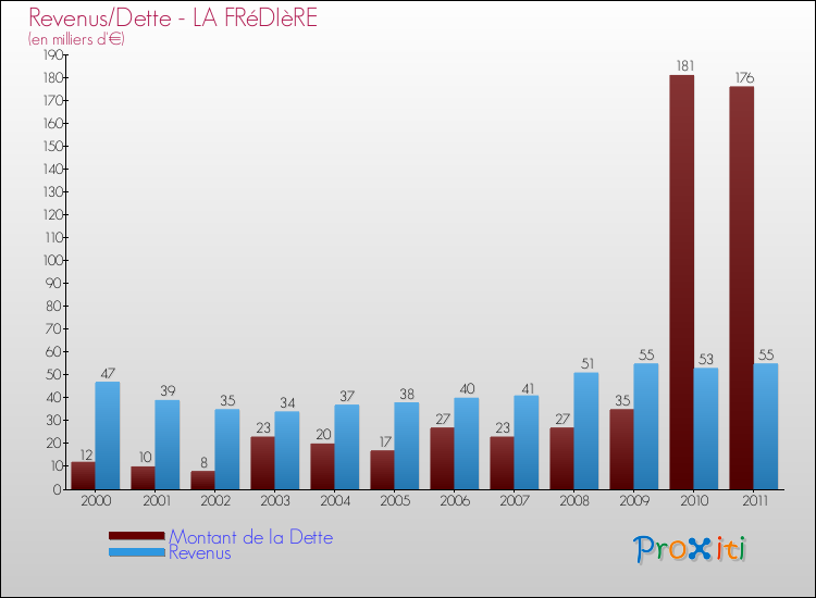 Evolution comparée de la dette et des revenus pour la commune de LA FRéDIèRE de 2000 à 2011 Comparaison de la dette et des revenus pour LA FRéDIèRE de 2000 à 2011