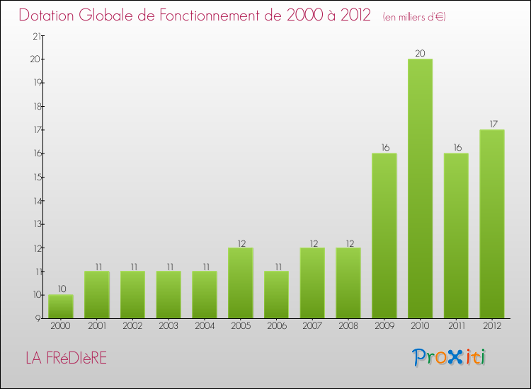 Evolution du montant de la Dotation Globale de Fonctionnement pour la commune de LA FRéDIèRE de 2000 à 2012 Evolution du montant de la Dotation Globale de Fonctionnement pour LA FRéDIèRE de 2000 à 2012