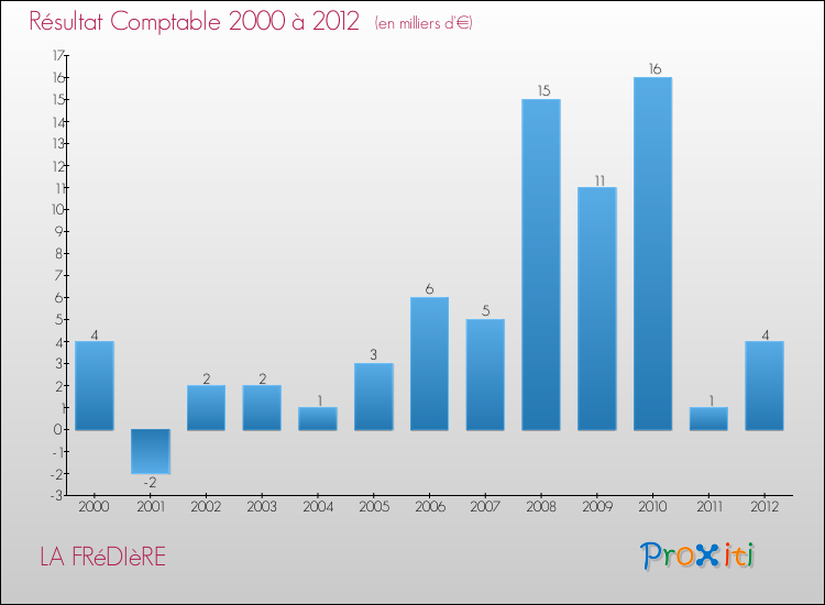 Evolution du résultat comptable pour la commune de LA FRéDIèRE de 2000 à 2012 Evolution du résultat comptable pour LA FRéDIèRE de 2000 à 2012