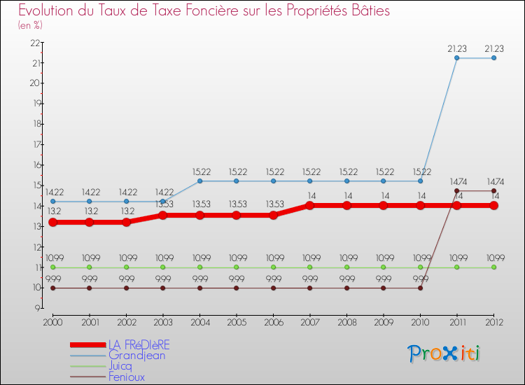 Evolution du taux de la taxe foncière sur le bati pour LA FRéDIèRE et les communes proches de 2000 à 2012 Comparaison des taux de taxe foncière sur le bati pour LA FRéDIèRE et les communes voisines de 2000 à 2012