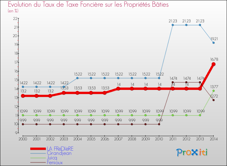 Evolution du taux de la taxe foncière sur le bati pour LA FRéDIèRE et les communes proches de 2000 à 2014 Comparaison des taux de taxe foncière sur le bati pour LA FRéDIèRE et les communes voisines de 2000 à 2014