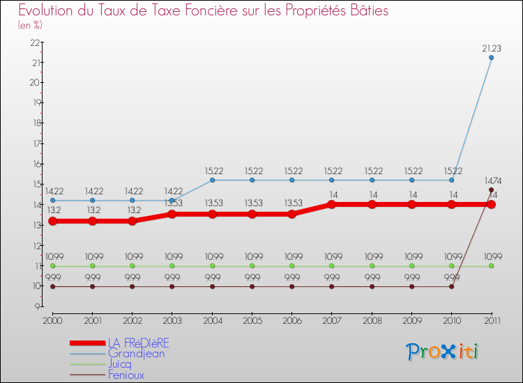 Evolution du taux de la taxe foncière sur le bati pour LA FRéDIèRE et les communes proches Comparaison des taux de taxe foncière sur le bati pour LA FRéDIèRE et les communes voisines