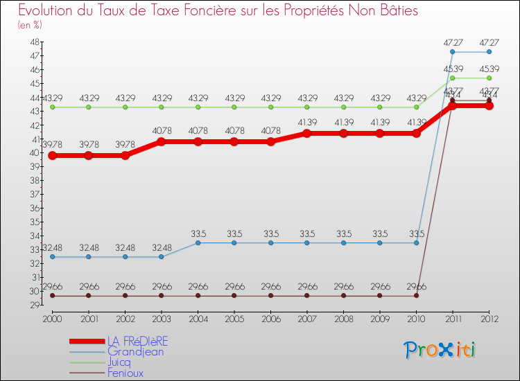 Evolution du taux de la taxe foncière sur les immeubles et terrains non batis pour LA FRéDIèRE et les communes proches de 2000 à 2012 Comparaison des taux de la taxe foncière sur les immeubles et terrains non batis pour LA FRéDIèRE et les communes voisines de 2000 à 2012